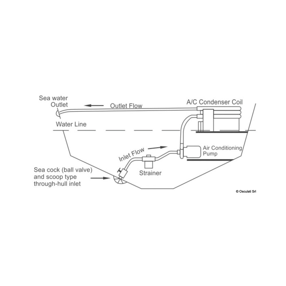 Super Flow recirculation pumps for air conditioning systems