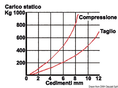Joustavat tärinänvaimennustuet sisämoottoreille ja generaattoreille, mukaan lukien vastatyynyt.
