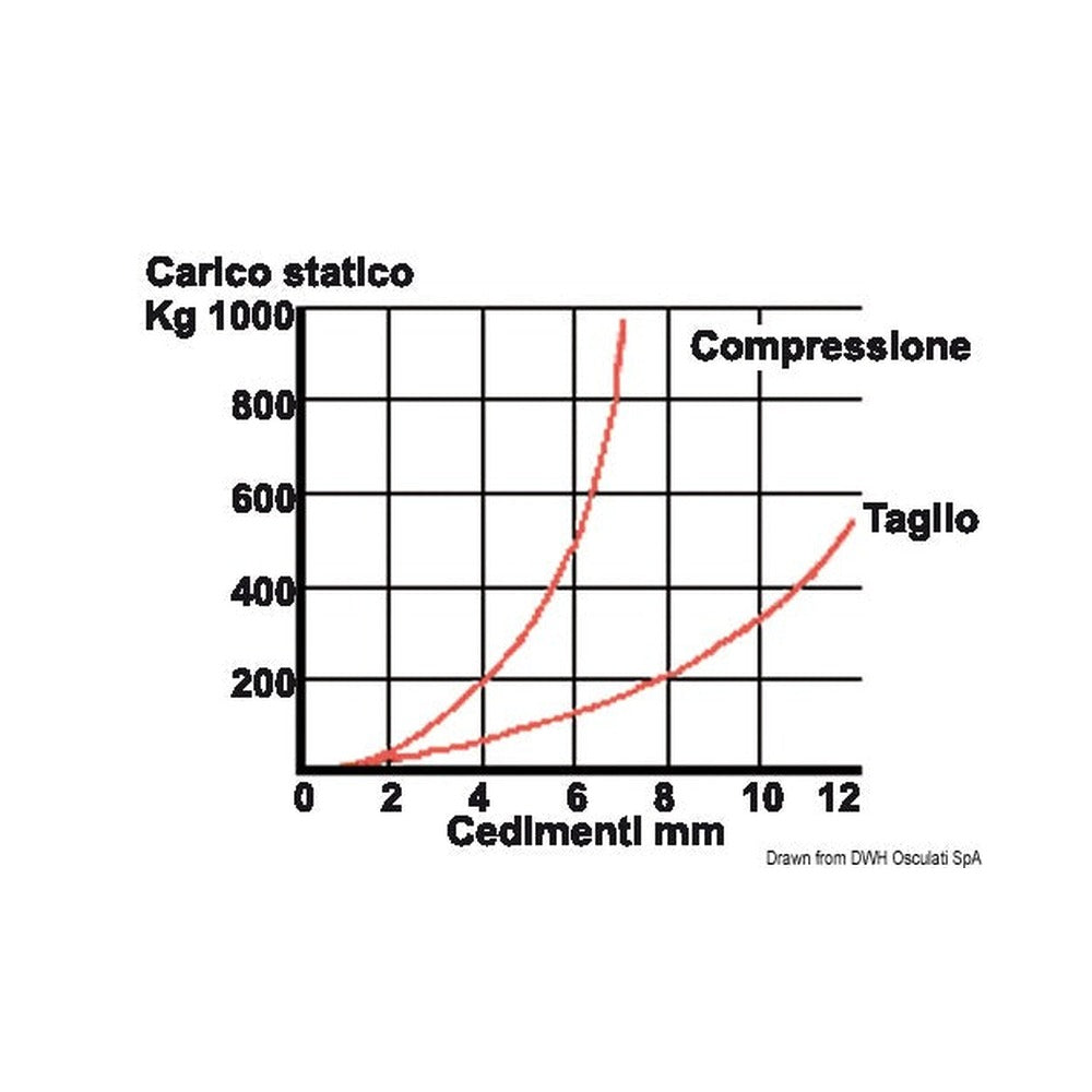 Elastic anti-vibration supports for inboard engine