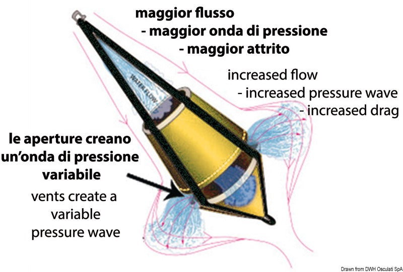 Dual-cone drogue (floating anchor)