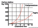 Elastic anti-vibration supports for inboard engines and generators, including counter-pads.
