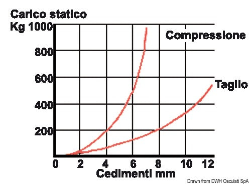 Elastic anti-vibration supports for inboard engines and generators, including counter-pads.