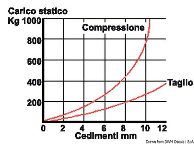 Joustavat tärinänvaimennustuet sisämoottoreille ja generaattoreille, mukaan lukien vastatyynyt.